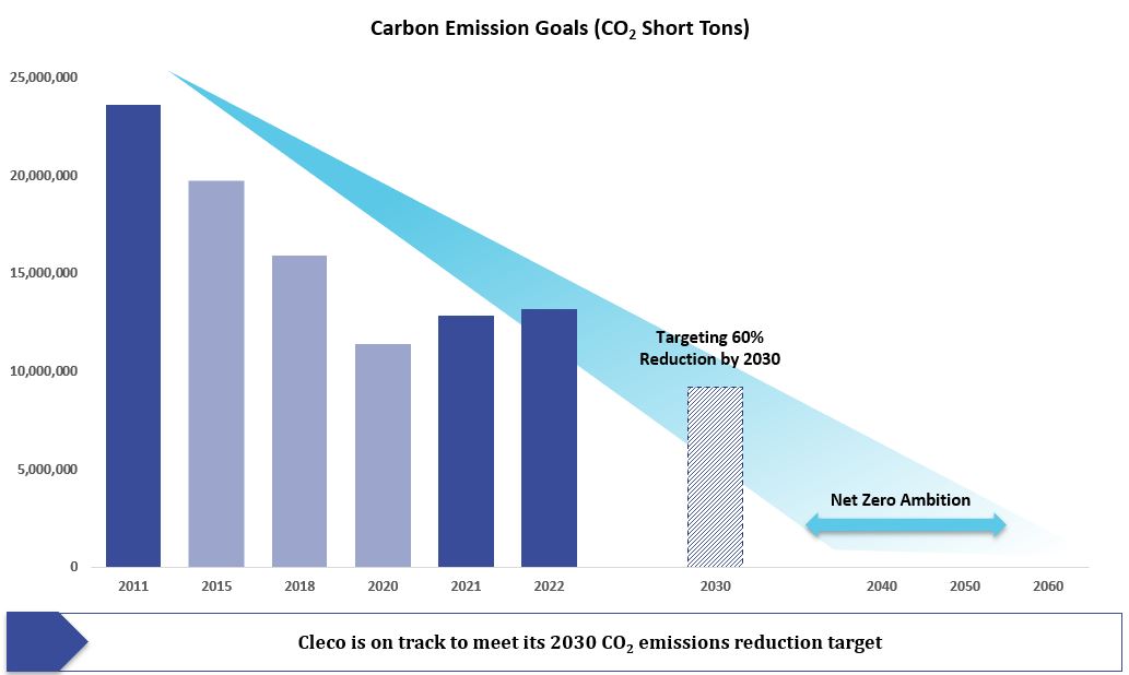 Carbon Emission Goals 2023