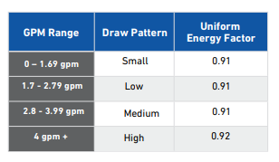 tankless energy factor table