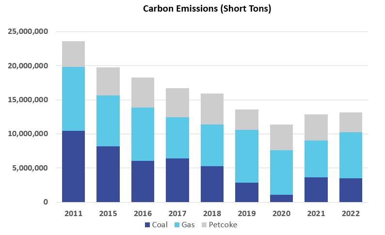 Carbon Emissions 2023