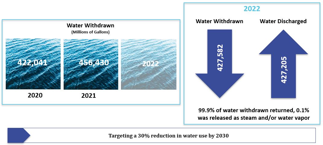 Water Use 2023