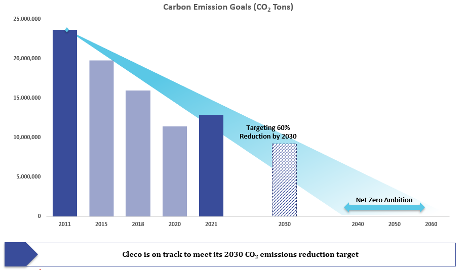 Carbon Emission Goals