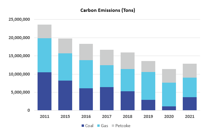 Carbon Emissions - Envir