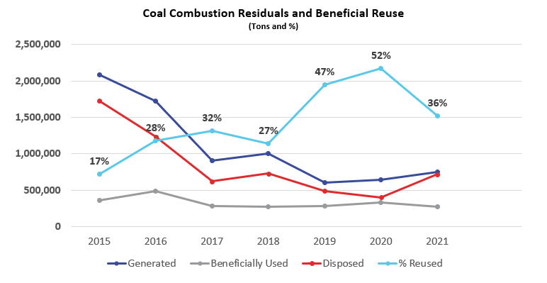 Coal Combustion