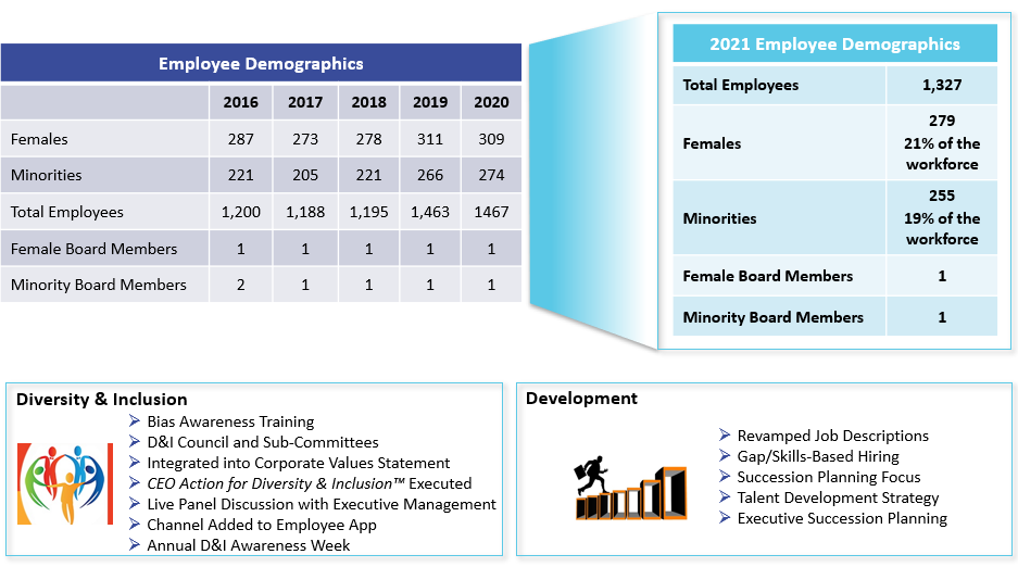 Employee demographics