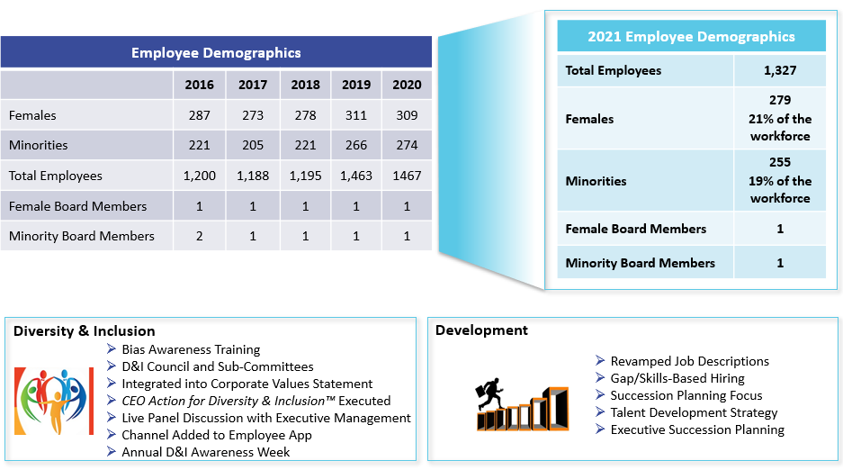 Employee demographics Employee demographics